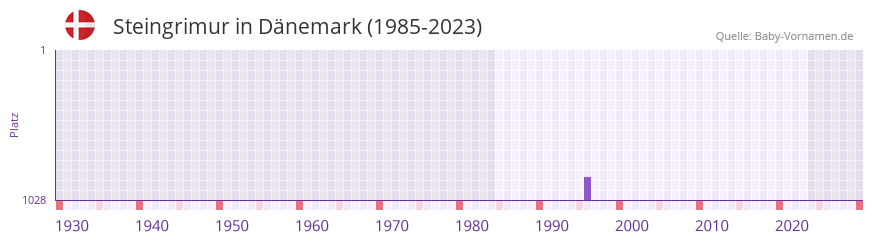 Steingrimur in der Vornamen-Hitliste von Dnemark (1985-2023)