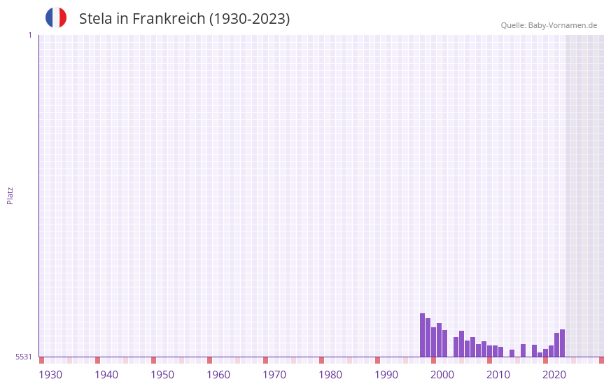 Stela in der Vornamen-Hitliste von Frankreich (1930-2023)