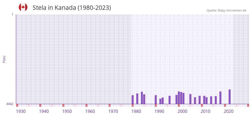 Stela in der Vornamen-Hitliste von Kanada (1980-2023)