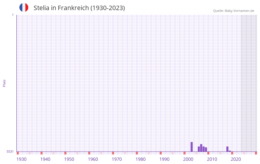 Stelia in der Vornamen-Hitliste von Frankreich (1930-2023) Stelia in der Vornamen-Hitliste von Frankreich (1930-2023)