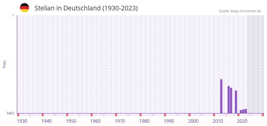 Stelian in der Vornamen-Hitliste von Deutschland (1930-2023)