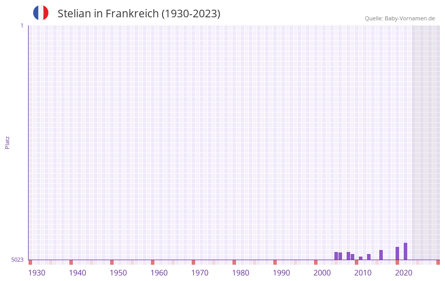Stelian in der Vornamen-Hitliste von Frankreich (1930-2023)