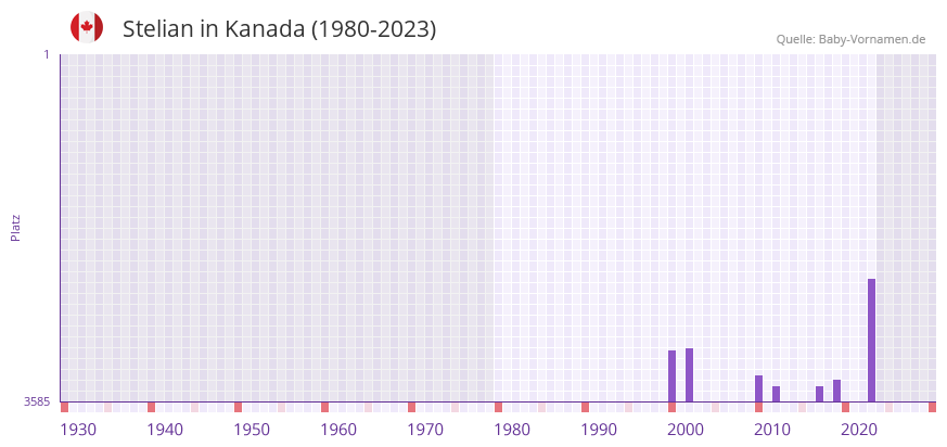 Stelian in der Vornamen-Hitliste von Kanada (1980-2023)