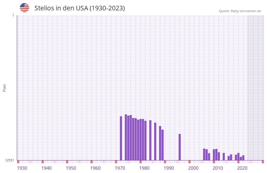 Stelios in der Vornamen-Hitliste von den USA (1930-2023)