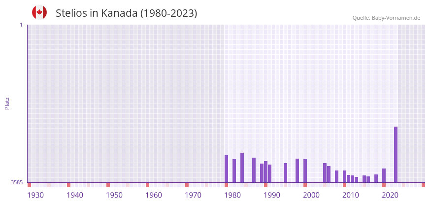 Stelios in der Vornamen-Hitliste von Kanada (1980-2023)