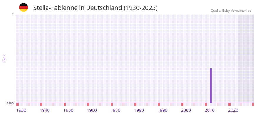 Stella-Fabienne in der Vornamen-Hitliste von Deutschland (1930-2023) Stella-Fabienne in der Vornamen-Hitliste von Deutschland (1930-2023)