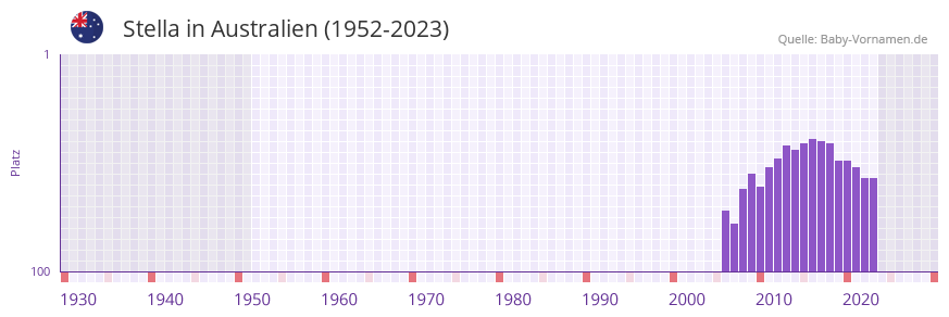 Stella in der Vornamen-Hitliste von Australien (1952-2023)