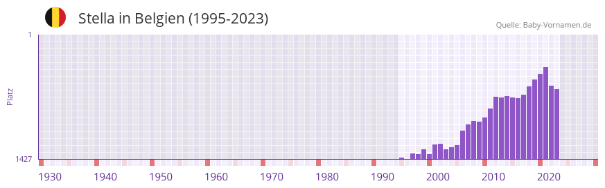 Stella in der Vornamen-Hitliste von Belgien (1995-2023)