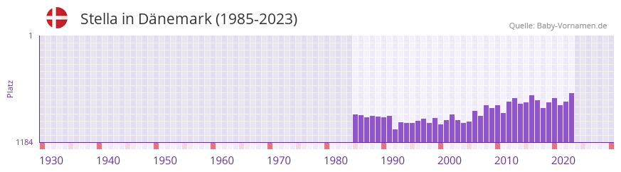 Stella in der Vornamen-Hitliste von Dnemark (1985-2023)