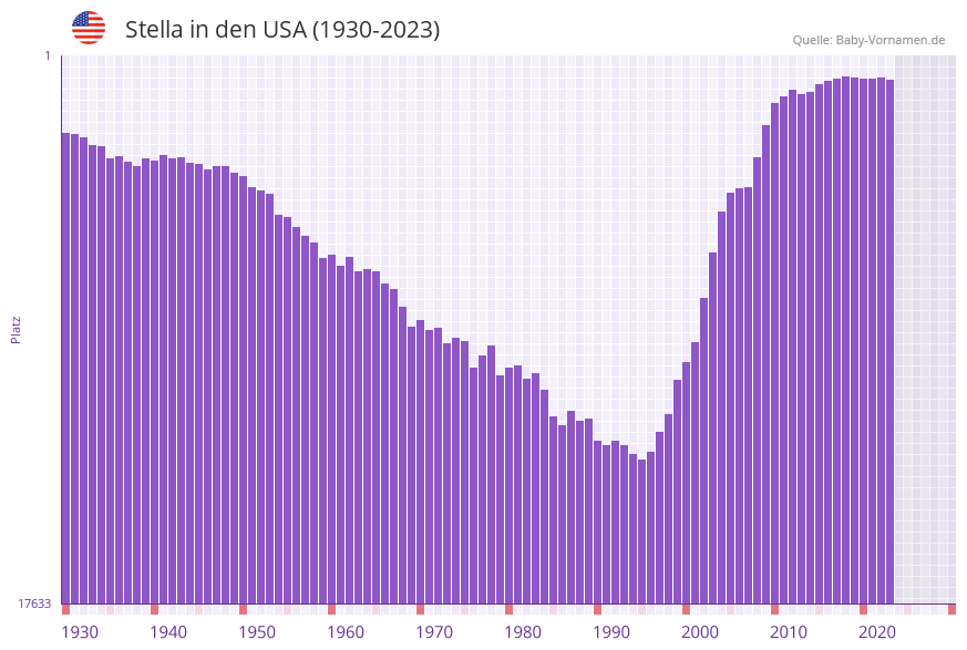 Stella in der Vornamen-Hitliste von den USA (1930-2023)