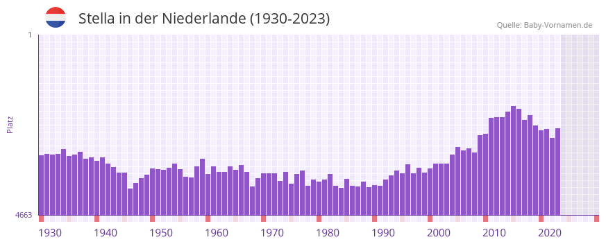 Stella in der Vornamen-Hitliste von der Niederlande (1930-2023)