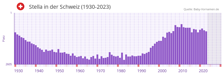 Stella in der Vornamen-Hitliste von der Schweiz (1930-2023)