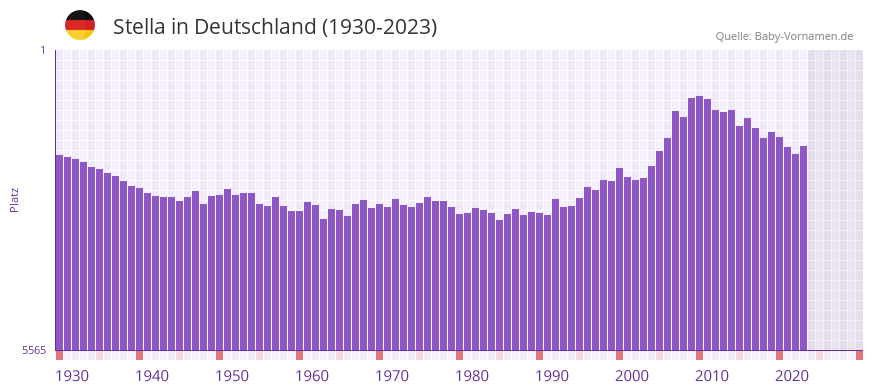 Stella in der Vornamen-Hitliste von Deutschland (1930-2023)