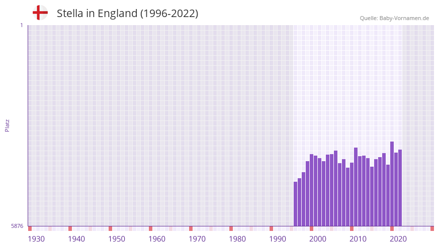 Stella in der Vornamen-Hitliste von England (1996-2022)