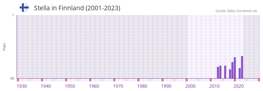 Stella in der Vornamen-Hitliste von Finnland (2001-2023)