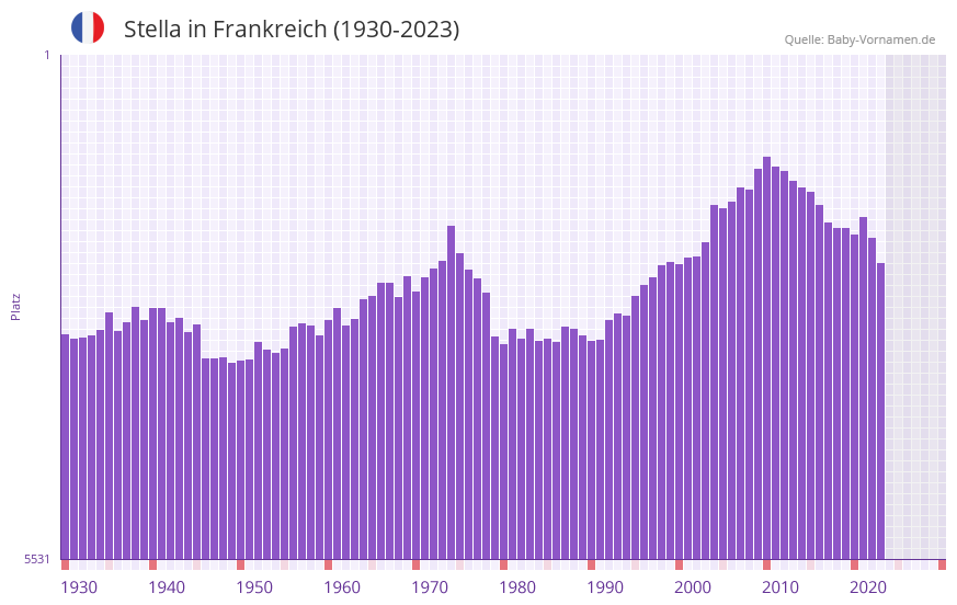 Stella in der Vornamen-Hitliste von Frankreich (1930-2023)