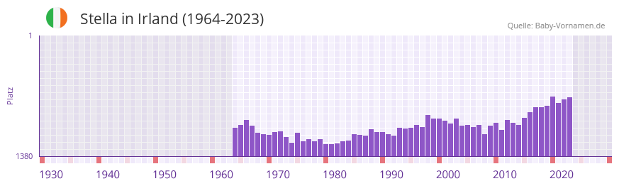 Stella in der Vornamen-Hitliste von Irland (1964-2023)