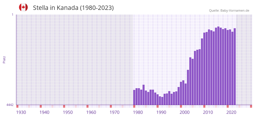 Stella in der Vornamen-Hitliste von Kanada (1980-2023)