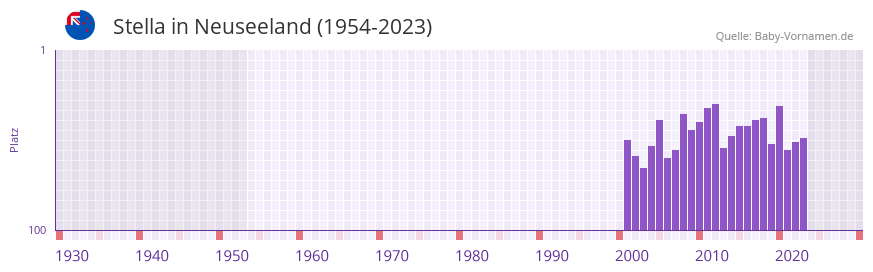Stella in der Vornamen-Hitliste von Neuseeland (1954-2023)