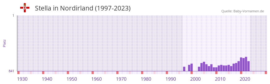 Stella in der Vornamen-Hitliste von Nordirland (1997-2023)