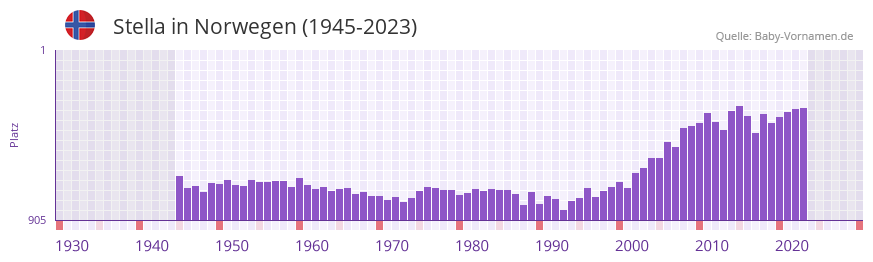 Stella in der Vornamen-Hitliste von Norwegen (1945-2023)
