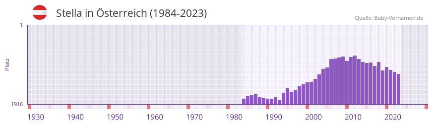 Stella in der Vornamen-Hitliste von sterreich (1984-2023)