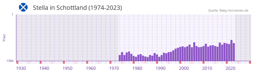 Stella in der Vornamen-Hitliste von Schottland (1974-2023)