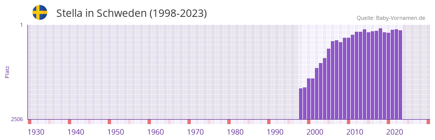 Stella in der Vornamen-Hitliste von Schweden (1998-2023)