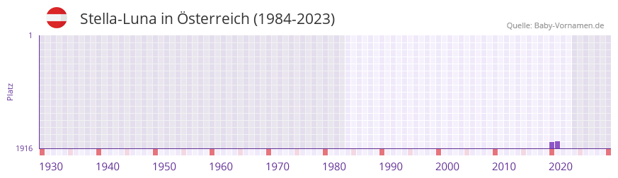 Stella-Luna in der Vornamen-Hitliste von Österreich (1984-2023) Stella-Luna in der Vornamen-Hitliste von Österreich (1984-2023)