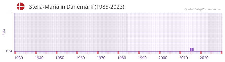 Stella-Maria in der Vornamen-Hitliste von Dänemark (1985-2023) Stella-Maria in der Vornamen-Hitliste von Dänemark (1985-2023)