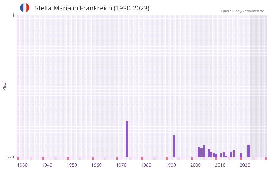 Stella-Maria in der Vornamen-Hitliste von Frankreich (1930-2023) Stella-Maria in der Vornamen-Hitliste von Frankreich (1930-2023)