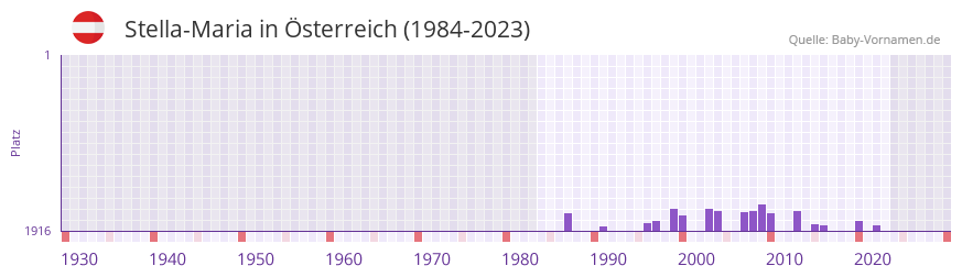 Stella-Maria in der Vornamen-Hitliste von Österreich (1984-2023) Stella-Maria in der Vornamen-Hitliste von Österreich (1984-2023)