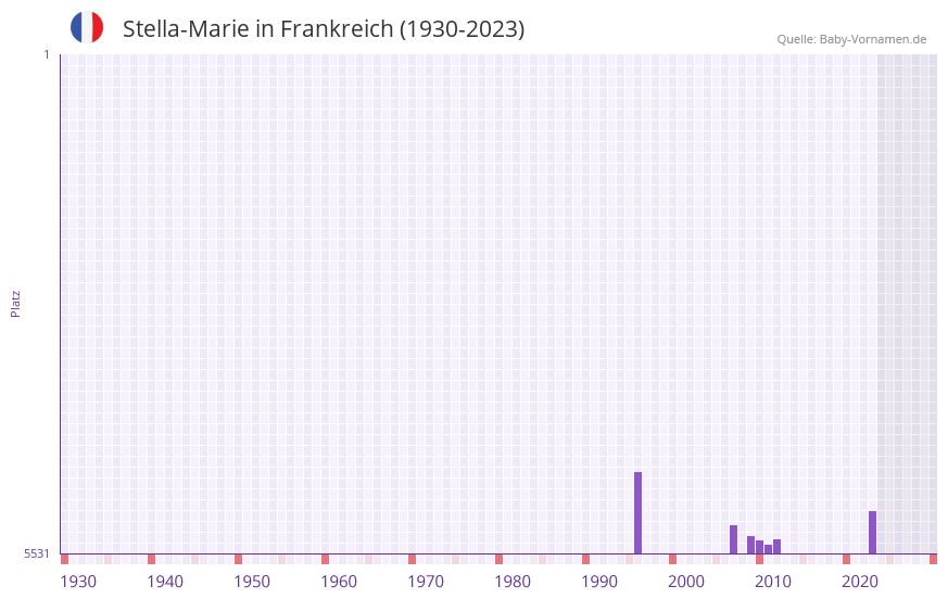 Stella-Marie in der Vornamen-Hitliste von Frankreich (1930-2023) Stella-Marie in der Vornamen-Hitliste von Frankreich (1930-2023)