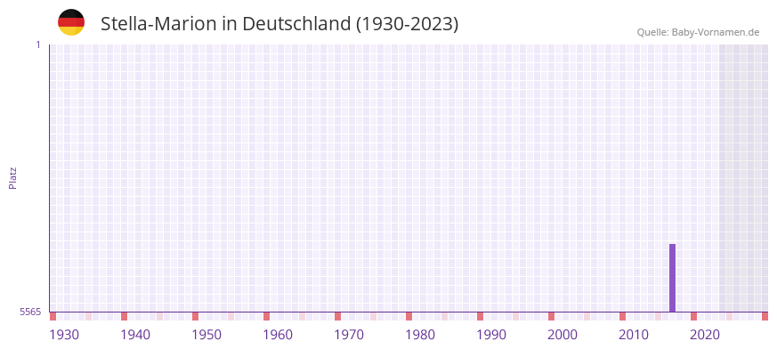 Stella-Marion in der Vornamen-Hitliste von Deutschland (1930-2023) Stella-Marion in der Vornamen-Hitliste von Deutschland (1930-2023)