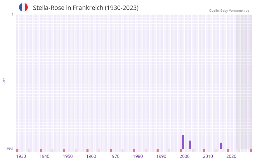 Stella-Rose in der Vornamen-Hitliste von Frankreich (1930-2023)