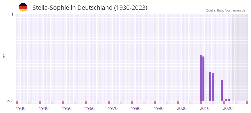 Stella-Sophie in der Vornamen-Hitliste von Deutschland (1930-2023) Stella-Sophie in der Vornamen-Hitliste von Deutschland (1930-2023)