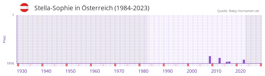 Stella-Sophie in der Vornamen-Hitliste von Österreich (1984-2023) Stella-Sophie in der Vornamen-Hitliste von Österreich (1984-2023)