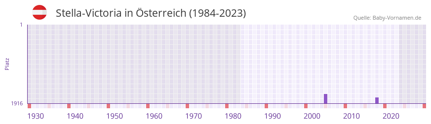 Stella-Victoria in der Vornamen-Hitliste von Österreich (1984-2023) Stella-Victoria in der Vornamen-Hitliste von Österreich (1984-2023)
