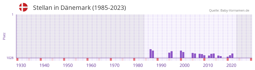 Stellan in der Vornamen-Hitliste von Dnemark (1985-2023)