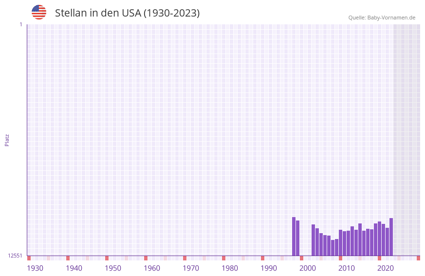 Stellan in der Vornamen-Hitliste von den USA (1930-2023)