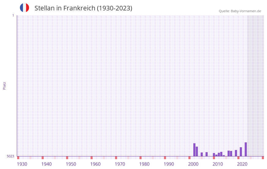 Stellan in der Vornamen-Hitliste von Frankreich (1930-2023)