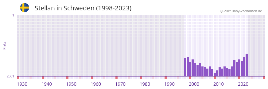 Stellan in der Vornamen-Hitliste von Schweden (1998-2023)