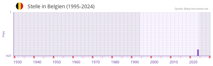 Stelle in der Vornamen-Hitliste von Belgien (1995-2024)