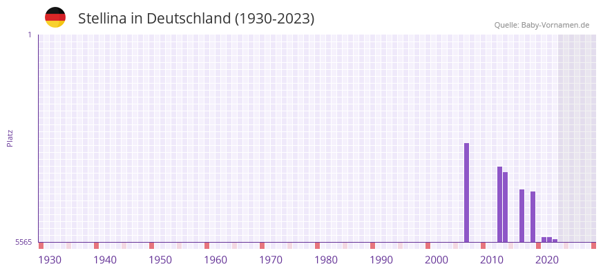 Stellina in der Vornamen-Hitliste von Deutschland (1930-2023) Stellina in der Vornamen-Hitliste von Deutschland (1930-2023)