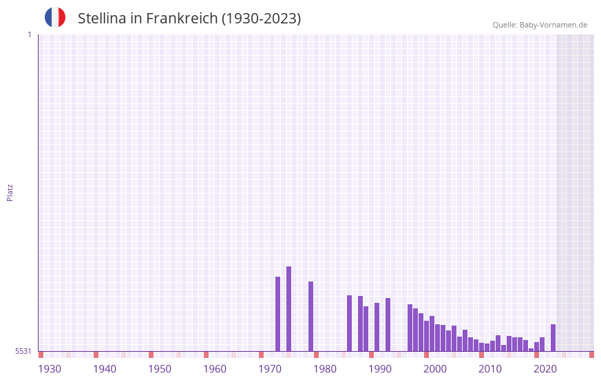 Stellina in der Vornamen-Hitliste von Frankreich (1930-2023) Stellina in der Vornamen-Hitliste von Frankreich (1930-2023)