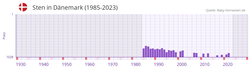 Sten in der Vornamen-Hitliste von Dnemark (1985-2023)