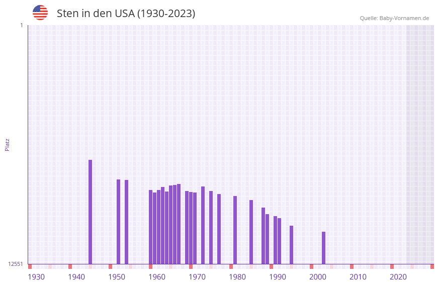 Sten in der Vornamen-Hitliste von den USA (1930-2023)