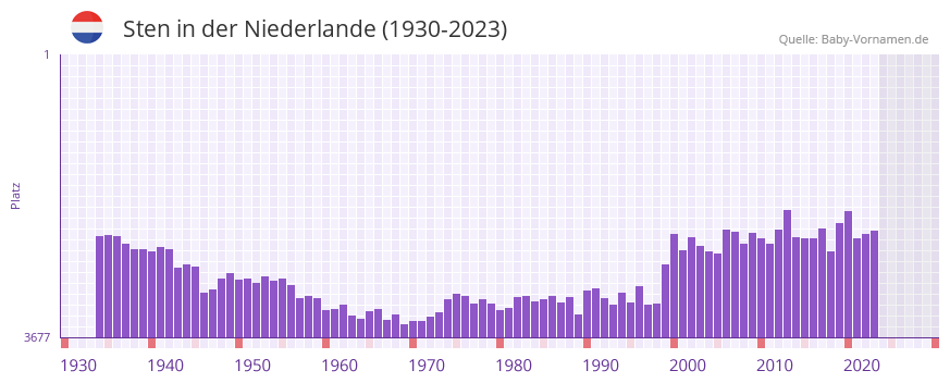 Sten in der Vornamen-Hitliste von der Niederlande (1930-2023)