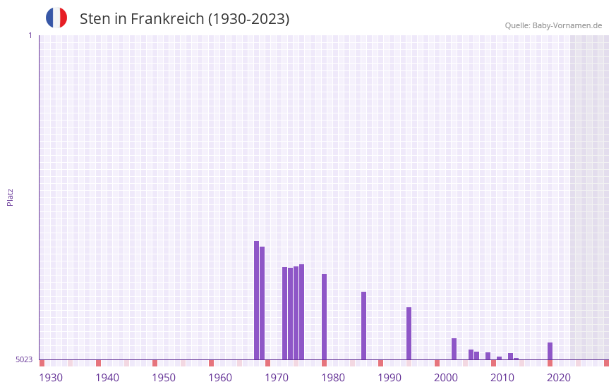 Sten in der Vornamen-Hitliste von Frankreich (1930-2023)