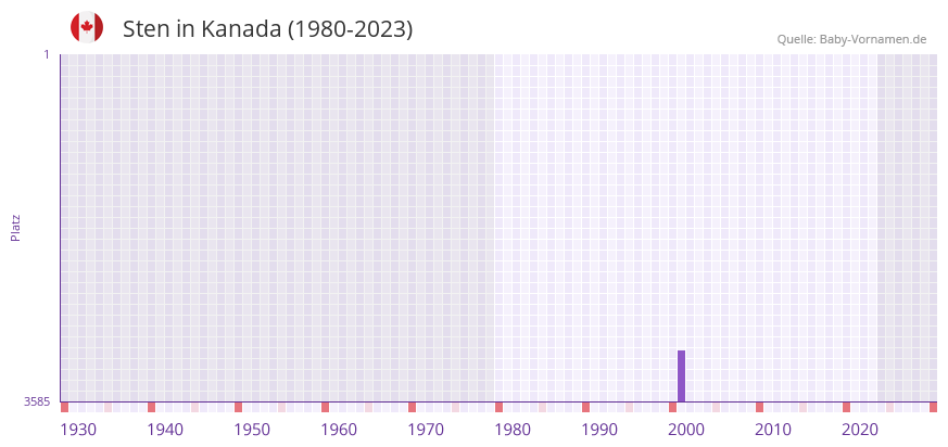 Sten in der Vornamen-Hitliste von Kanada (1980-2023)